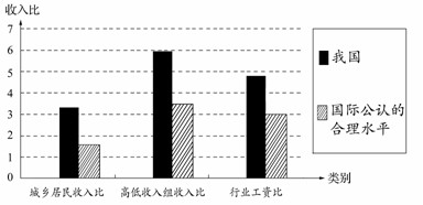 中收入阶层消费比例图_行业收入差距比例(3)