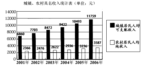 复式统计表_农民 收入统计表