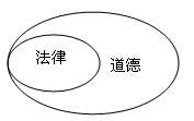 对于道德与法律关系,下边的图示表示是