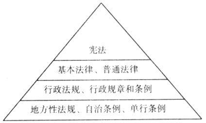 宪法是法律在法律体系中具有最高