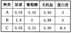 下表是一健康人血浆,原尿和尿液的成分及含量.