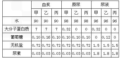 血浆肾小囊中的原尿及最终形成的尿液进行分析得到下列数据单位g100ml