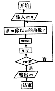 下图中的程序框图所描述的算法称为欧几里得辗转相除法.