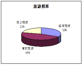 情景作文. 近日某网站对人们外出旅游的频率和