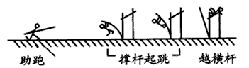 如图表示撑杆跳高运动的几个阶段:助跑,撑杆起跳,越横杆.