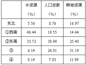 东南人口总数_中国人口总数柱状图