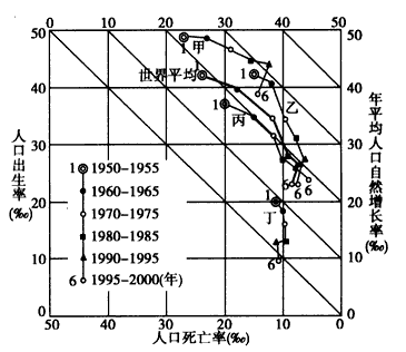 中国人口增长率变化图_欧洲人口增长率