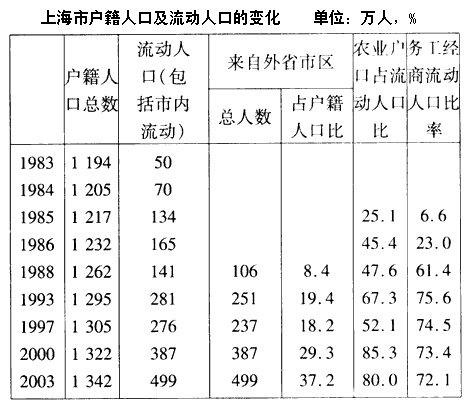 上海人口统计_上海人口密度分布图(2)