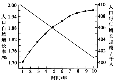 中国人口增长率变化图_人口年增长率