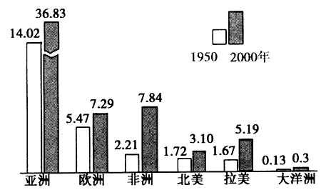 中国人口增长率变化图_巴西的人口自然增长率
