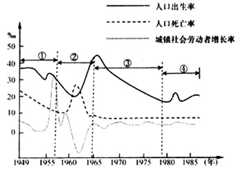 中国人口增长趋势图_中国人口增长状况