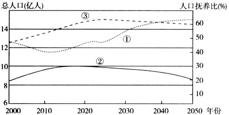 中国人口老龄化_中国人口曲线预测