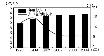 中国人口增长率变化图_人口增长率 英语