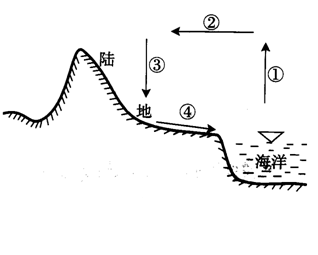 人类活动影响最大的水循环环节是 a①蒸发 b②