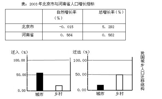 中国人口增长率变化图_2012北京人口增长率