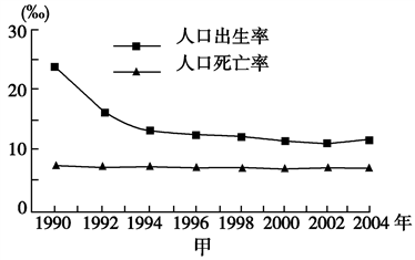 中国人口增长率变化图_乡镇人口增长率