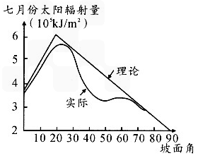 5关于该山地坡向的叙述正确的是