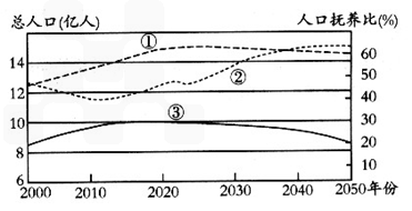 中国人口曲线图_中国人口曲线