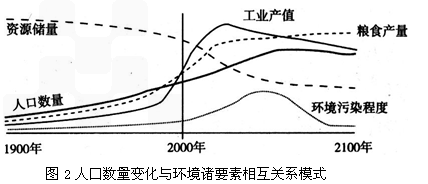 中国人口数量变化图_人口数量与环境