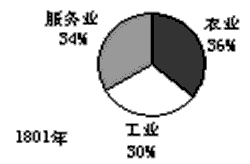 三次工业革人口_人口老龄化图片(3)