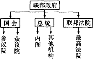 美国联邦政府结构如下图所示其中体现的启蒙思想原则表述最准确的是a