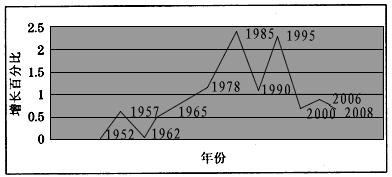 新中国成立以来gdp_新中国成立图片(3)