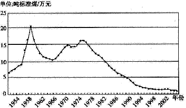 我国单位gdp能耗_以下为我国经济发展中 单位GDP能耗 年度变化示意图.图中 单位GDP能耗 出现最高峰值的直接原因是