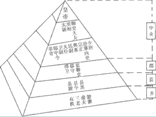 下图是秦朝建立的中央集权制度示意图 材料一
