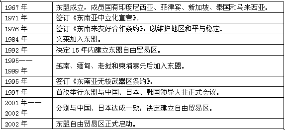 东南亚国家联盟简称"东盟.是世界上重要的区域性组织之一.