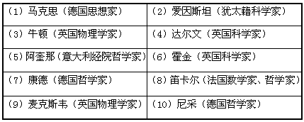 下表是1999年9月英国广播公司评出的千年最伟大思想家,对此评论错误的