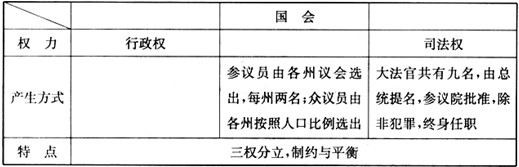 从政权组织形式,国家元首产生方式,议会权力三方面,比较美国总统制和