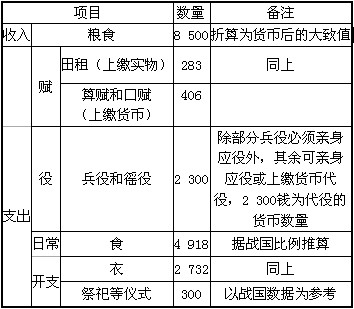收入支出表格模板_农民收入的调查表格(2)