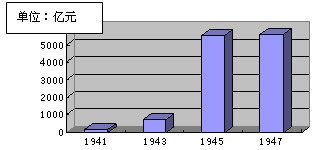 21,下图反映了国民政府统治时期某一经济状况,对图中信息解读正确的是