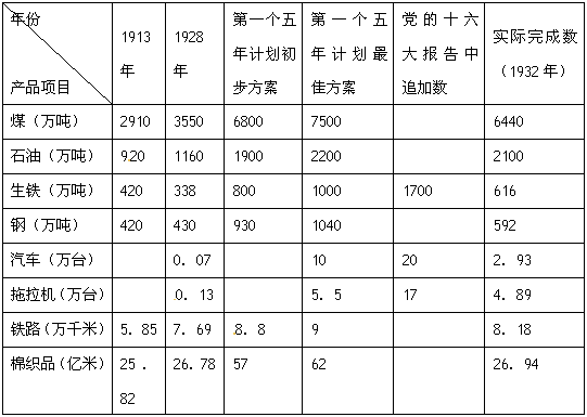 苏联第一个五年计划重要产品指标完成情况: 说