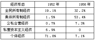 建国以来我国的所有制结构发生了巨大的变化社会经济也得到迅速发展