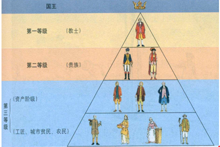 下图是18世纪法国等级制度示意图近代启蒙思想家卢梭冲击该制度的主张