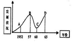 下图是新中国成立后国民经济的发展状况.其中