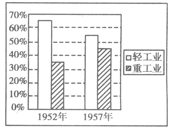 建国初期工业建国初期重工业建国初我国重工业发展与欧美对比新中国