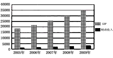 财政收入_江苏省财政收入(3)