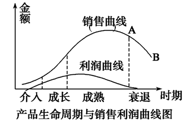 人体生理节律周期曲线_产业生命周期曲线_产业微笑曲线