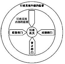 在行政体系内部的监督中,方框处应填入的是