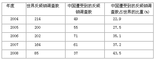 注:加入世界贸易组织后,我国已成为世界上遭受反倾销调查最多的国家.