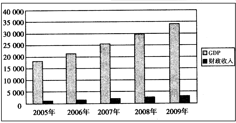 财政收入与gdp关系理论_财政收入关系图(2)