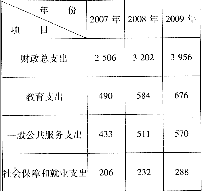 财政收入与gdp关系理论_财政收入关系图(2)