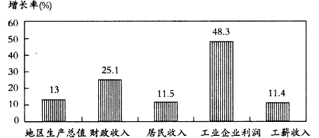 居民收入_居民收入图表