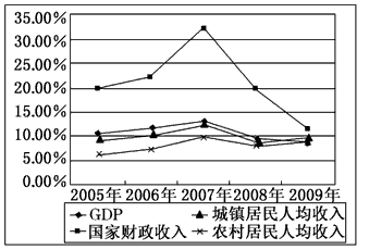 GDP原则_gdp和gnp怎么计算公式一样呢