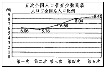 中国人口数量变化图_中国人口数量2009