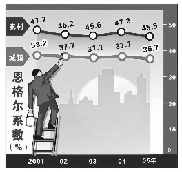 收入证明_收入趋势减收入的差