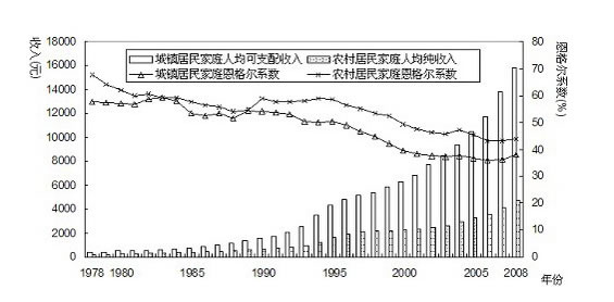 华西村人均收入_2008年我国人均收入