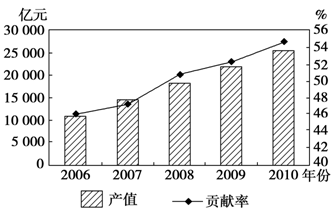 图表一:2006～2010年江苏高新技术产值与科技创新对经济发展贡献率